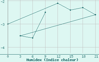 Courbe de l'humidex pour Pavlovskij Posad