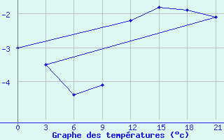 Courbe de tempratures pour Gus