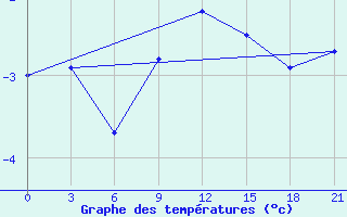 Courbe de tempratures pour Tver