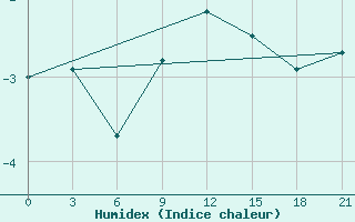 Courbe de l'humidex pour Tver