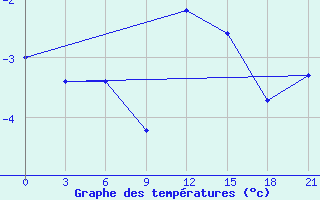 Courbe de tempratures pour Pinsk