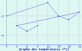 Courbe de tempratures pour Kazan