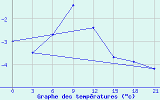 Courbe de tempratures pour Gajny