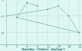 Courbe de l'humidex pour Mourgash