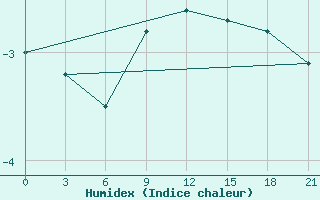 Courbe de l'humidex pour Troicko-Pecherskoe