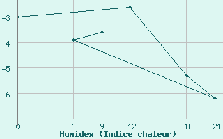 Courbe de l'humidex pour Prilep