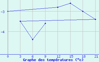 Courbe de tempratures pour Arzamas