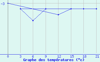 Courbe de tempratures pour Zlobin