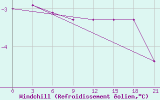Courbe du refroidissement olien pour Holmogory