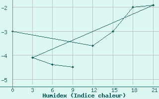 Courbe de l'humidex pour Unskij Majak