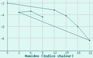 Courbe de l'humidex pour Syzran