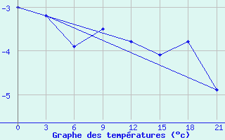 Courbe de tempratures pour Vel