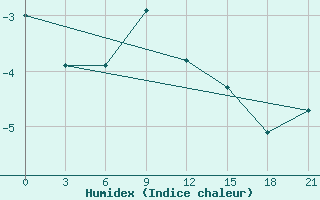 Courbe de l'humidex pour Elabuga