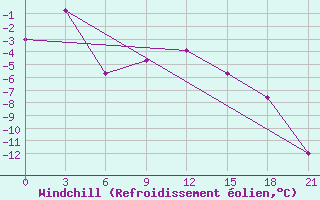 Courbe du refroidissement olien pour Apatitovaya