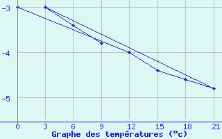 Courbe de tempratures pour Lyntupy