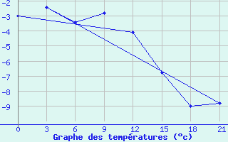 Courbe de tempratures pour Ai-Petri