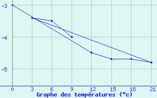 Courbe de tempratures pour Puskinskie Gory