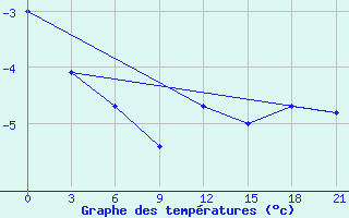 Courbe de tempratures pour Tetjusi