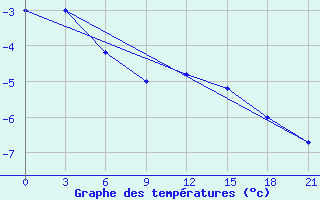 Courbe de tempratures pour Mourgash