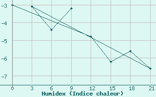 Courbe de l'humidex pour Shirokiy Priluk