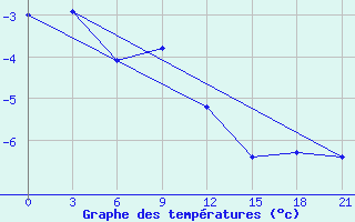 Courbe de tempratures pour Ersov