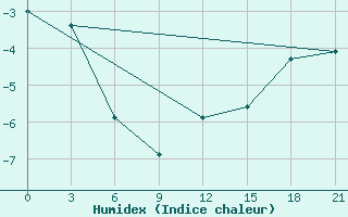 Courbe de l'humidex pour Gagarin