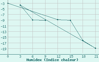 Courbe de l'humidex pour Pudoz