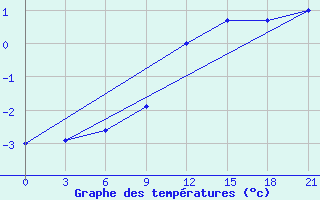 Courbe de tempratures pour Nikolaevskoe