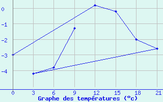 Courbe de tempratures pour Kornesty