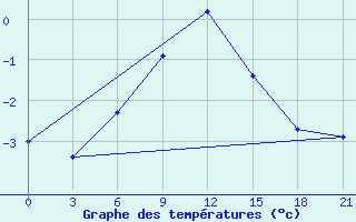 Courbe de tempratures pour Siauliai