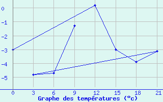 Courbe de tempratures pour Dosang