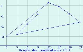 Courbe de tempratures pour Khmel