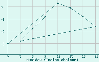 Courbe de l'humidex pour Khmel'Nyts'Kyi