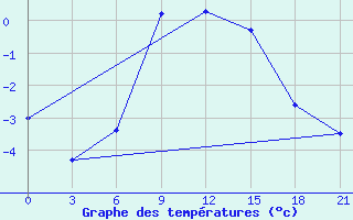 Courbe de tempratures pour Uzlovaja