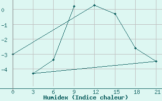 Courbe de l'humidex pour Uzlovaja