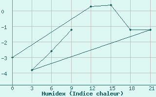 Courbe de l'humidex pour Mussala Top / Sommet