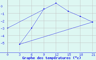 Courbe de tempratures pour Novoannenskij