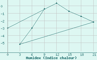 Courbe de l'humidex pour Novoannenskij