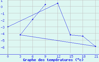 Courbe de tempratures pour Remontnoe