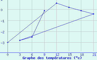 Courbe de tempratures pour Slavgorod