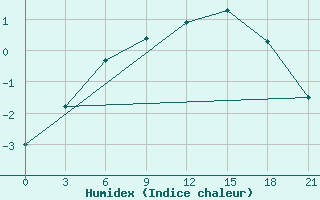 Courbe de l'humidex pour Polock