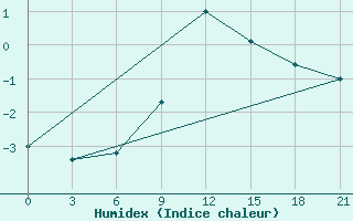 Courbe de l'humidex pour Puskinskie Gory