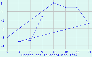 Courbe de tempratures pour Bogucar