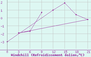 Courbe du refroidissement olien pour Konotop