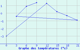 Courbe de tempratures pour Nizhnesortymsk