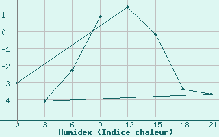 Courbe de l'humidex pour Furmanovo