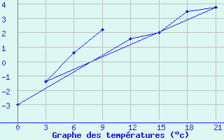 Courbe de tempratures pour Novaja Ladoga