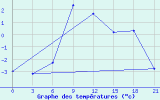 Courbe de tempratures pour Buguruslan