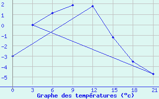 Courbe de tempratures pour Mariinsk