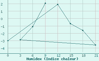 Courbe de l'humidex pour Zeleznodorozny